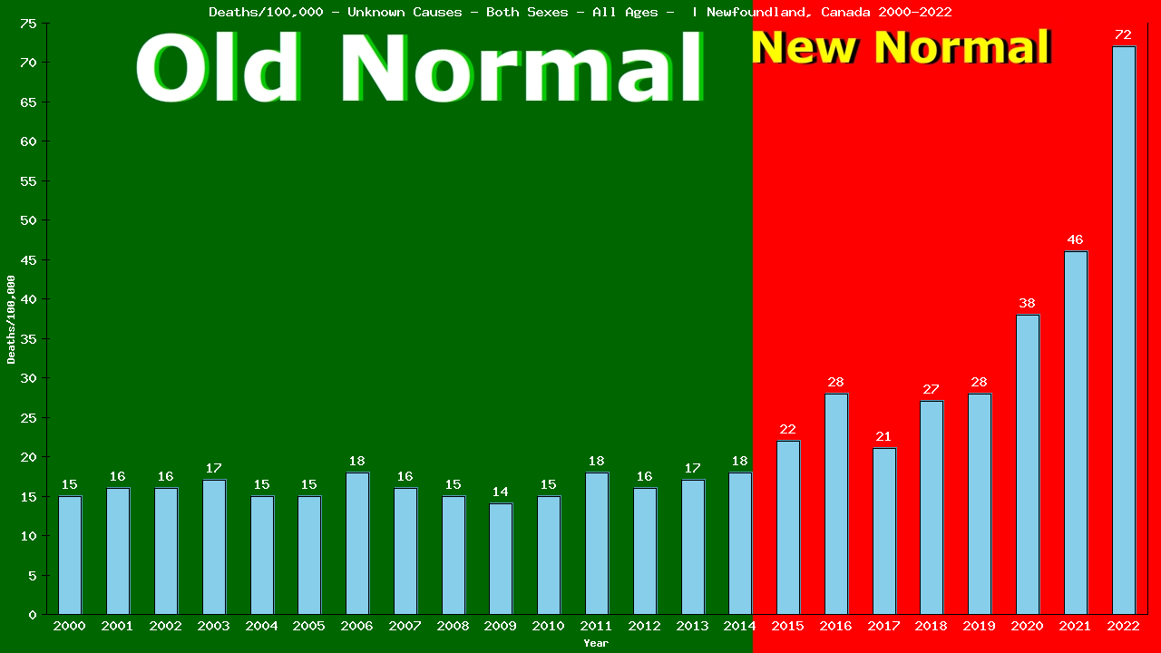 Graph showing Deaths/100,000 both sexes GrandTotal from Unknown Causes